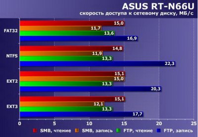 ASUS RT-N66U
