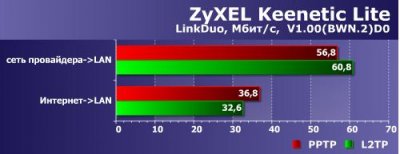 ZyXEL Keenetic Lite