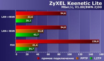 ZyXEL Keenetic Lite