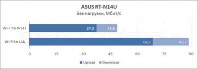 Обзор и настройка роутера ASUS RT-N14U