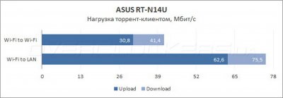 Обзор и настройка роутера ASUS RT-N14U