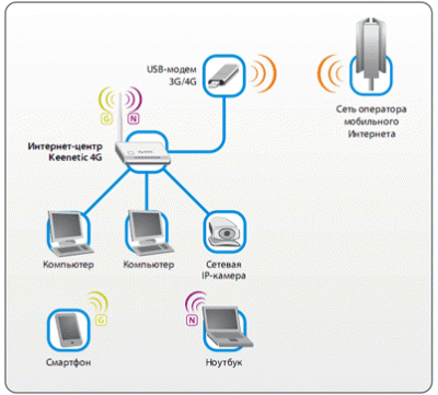Настройка коммутатора ZyXEL Keenetic 4G