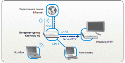 Настройка коммутатора ZyXEL Keenetic 4G